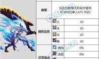 DNF雾神团本BOSS血量抗性一览表