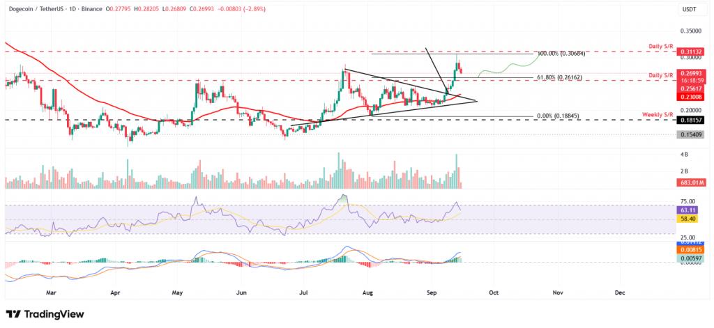 Dogecoin daily price chart with triangle breakout pattern and technical indicators