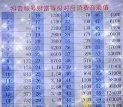 抖音52级刷礼物要花多少钱